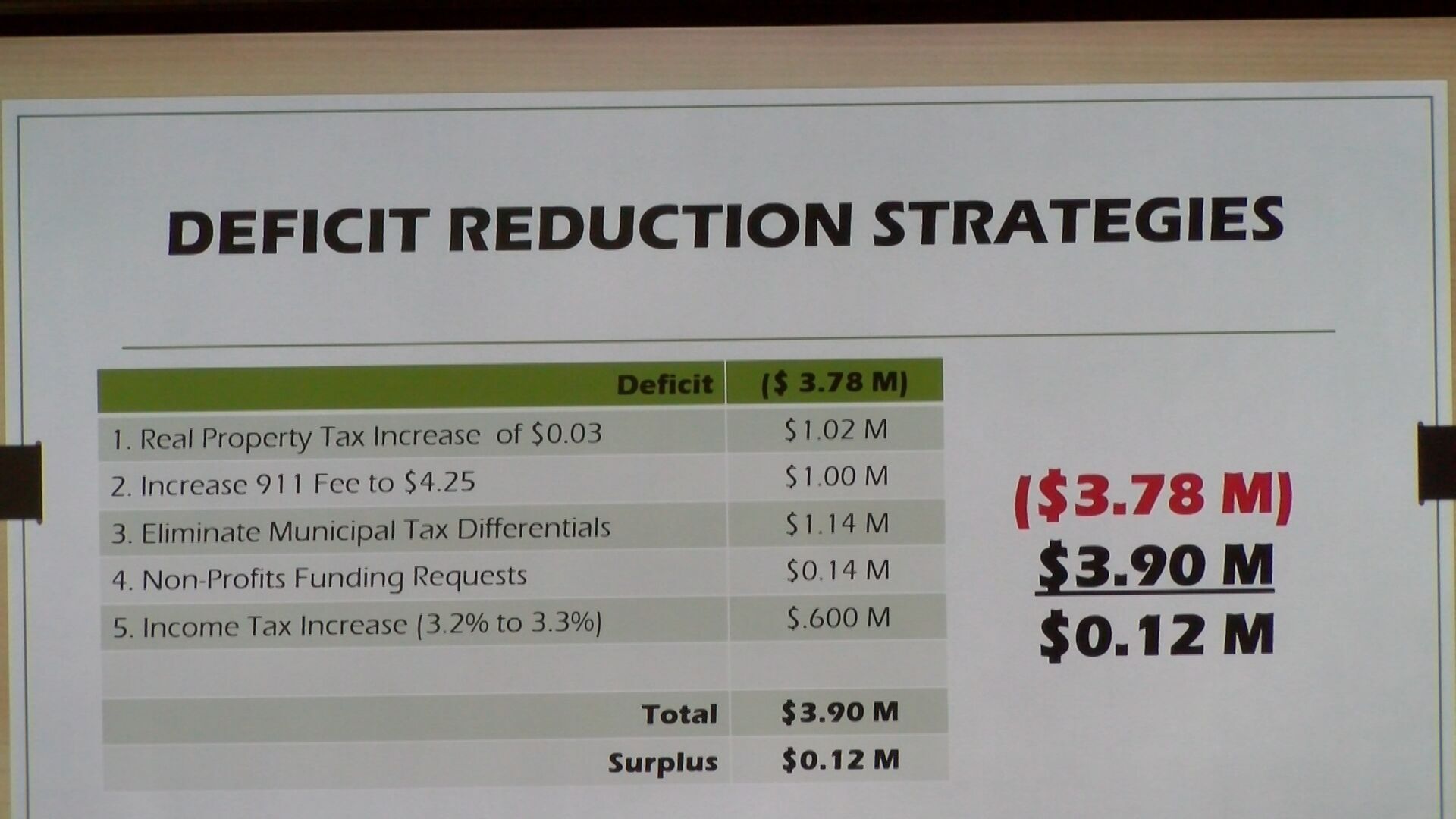 Tax Rebate Debate Ends With Compromise in Dorchester County
